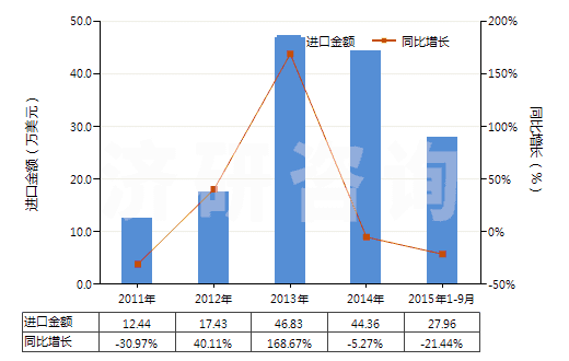 2011-2015年9月中國氰絡(luò)合物(HS28372000)進口總額及增速統(tǒng)計